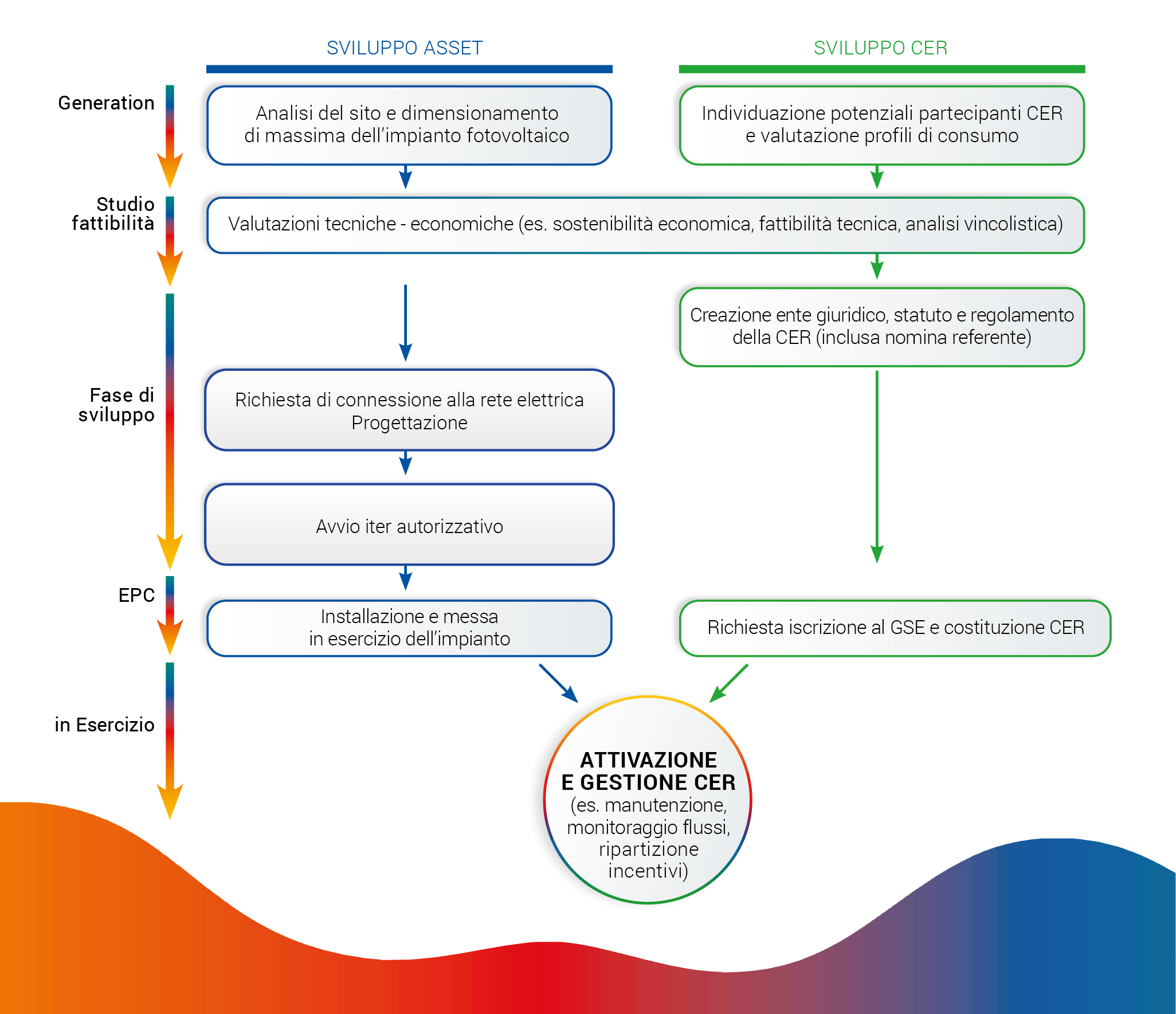 Comunit Energetiche